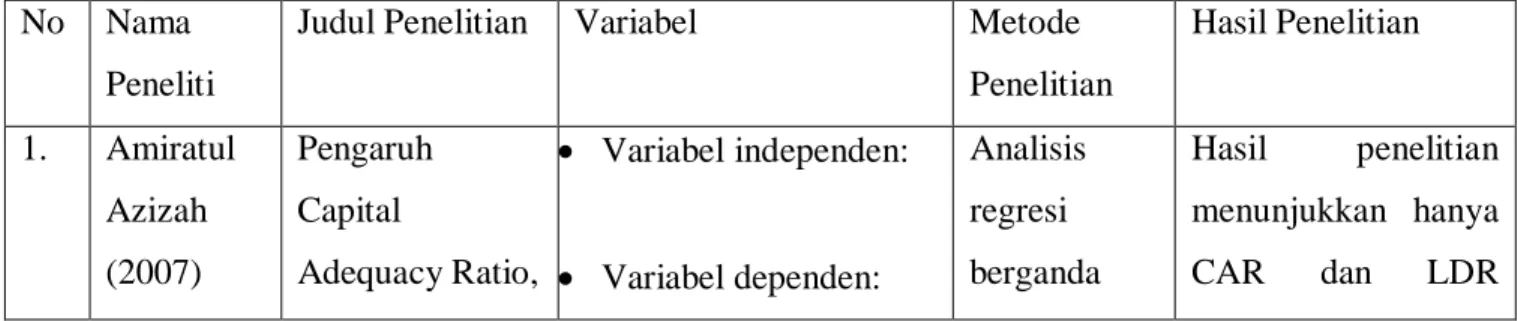 Tabel 2.1   Penelitian Terdahulu 