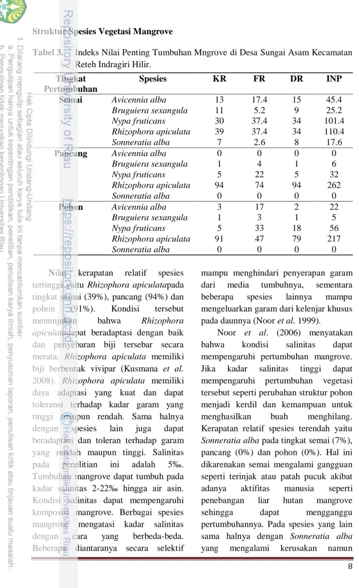 Tabel 3.  Indeks Nilai Penting Tumbuhan Mngrove di Desa Sungai Asam Kecamatan  Reteh Indragiri Hilir