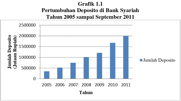 Grafik 1.1 Pertumbuhan Deposito di Bank Syariah 