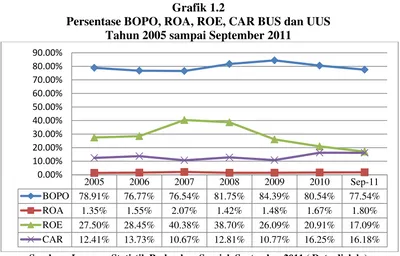 Grafik 1.2 Persentase BOPO, ROA, ROE, CAR BUS dan UUS  