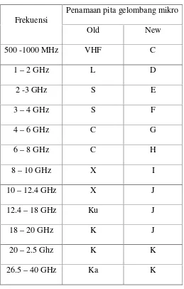 Tabel 1.2 Pita frekuensi gelombang mikro