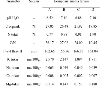Tabel 1. Analisis unsur hara berdasarkan komposisi media tanam semai Eukaliptus Parameter Satuan Komposisi media tanam 