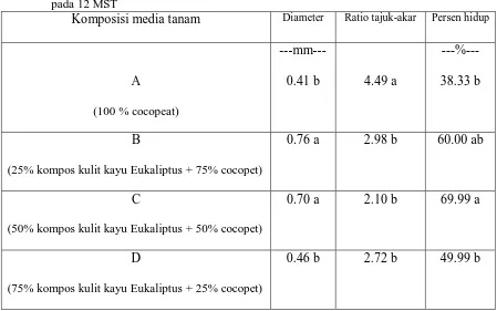 Tabel 3. Hasil uji DMRT pengaruh komposisi media tanam pada pembibitan semai Eukaliptus terahadap variabel diameter, ratio tajuk-akar, dan persen hidup pada 12 MST Komposisi media tanam Diameter Ratio tajuk-akar Persen hidup 