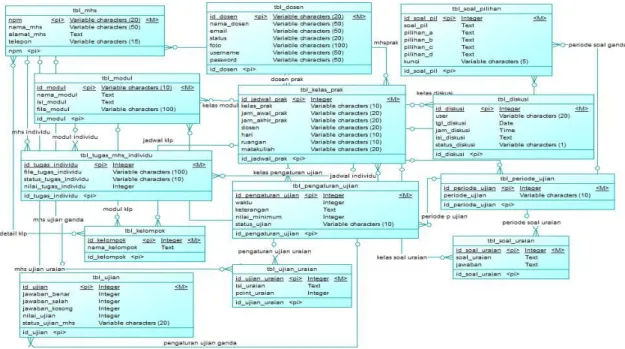 Gambar 4. Conceptual data model 
