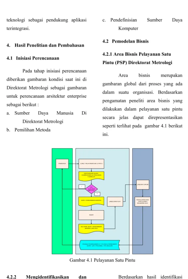 Gambar 4.1 Pelayanan Satu Pintu 