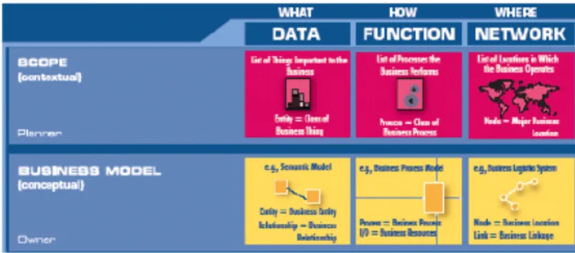 Gambar 2.3 Kolom EAP dalam Zachman Framework 