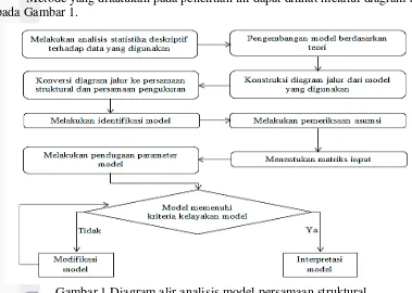 Gambar 1 Diagram alir analisis model persamaan struktural 