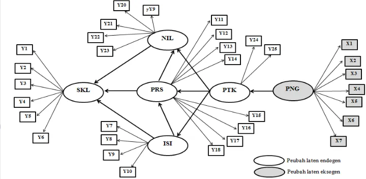 Gambar 10 Diagram jalur model keterkaitan SNP 
