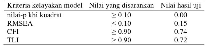 Tabel 1 Ukuran kelayakan model persamaan struktural tahap awal 