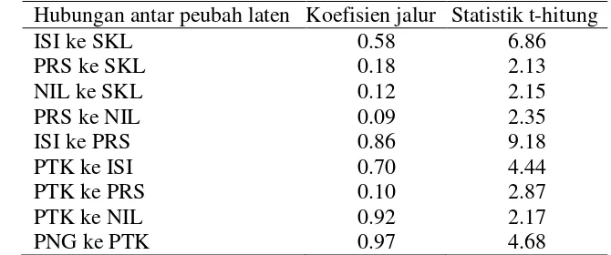 Tabel 4 Reliabilitas konstruk dan variance extracted 