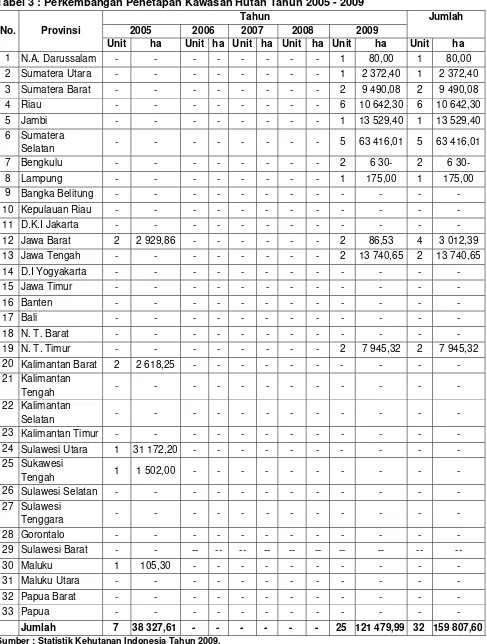 Tabel 3 : Perkembangan Penetapan Kawasan Hutan Tahun 2005 - 2009 