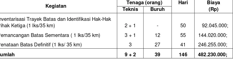 Tabel. Standar Kegiatan (Pegunungan Jawa Barat) 