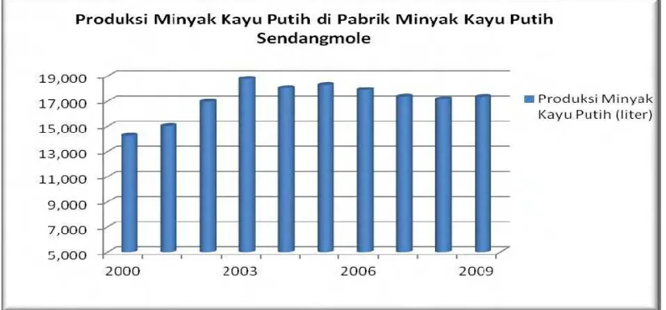 Gambar 3. Produksi Minyak Kayu Putih di Pabrik Minyak Kayu Putih Sendangmole 