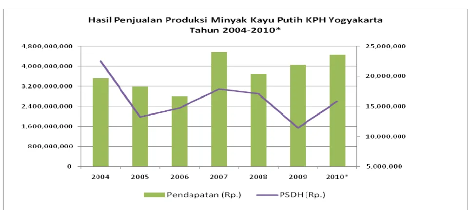 Gambar 7. Hasil Penjualan Produksi Minyak Kayu Putih KPH Yogyakarta Tahun 2004-2010 