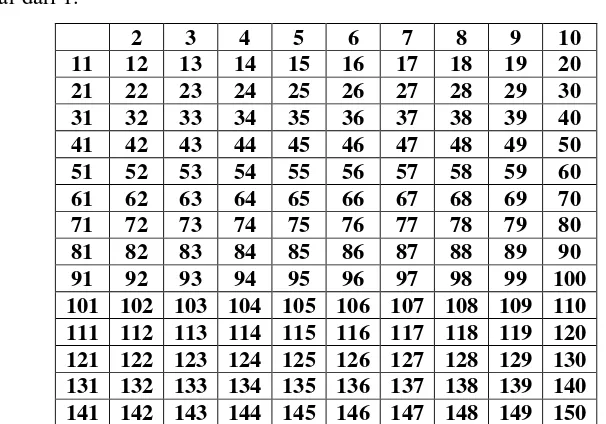 Gambar 2.12 Proses 1 pembangkit bilangan prima The Sieve of Eratothenes