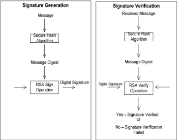 Gambar 2.20 Skema proses untuk verifikasi dengan algoritma RSA