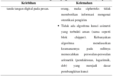 Tabel 2.2 Kelebihan dan Kekurangan Kriptografi Kunci Asimetri (Lanjutan)