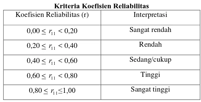 Tabel 3.1 Kriteria Koefisien Reliabilitas 