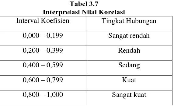 Tabel 3.7 Interpretasi Nilai Korelasi 