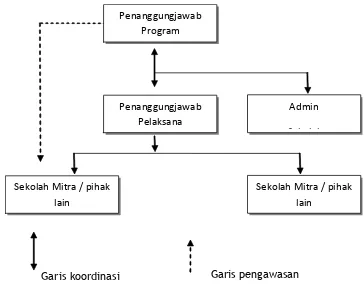 Gambar 2. Struktur Organisasi Implementasi TIK di SMA