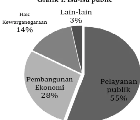 Grafik 1. Isu-isu public 