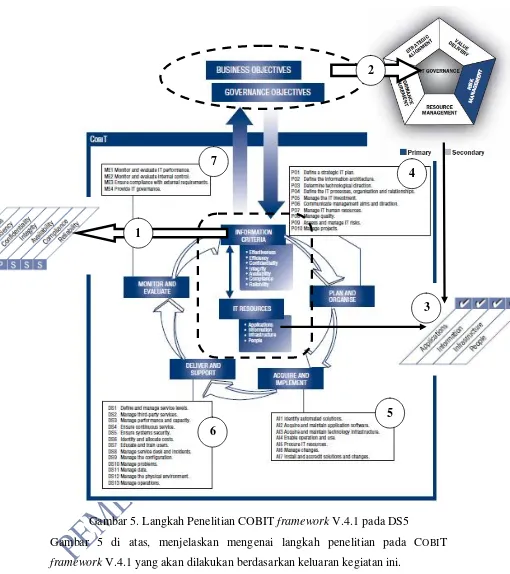 Gambar 5. Langkah Penelitian COBIT framework V.4.1 pada DS5 