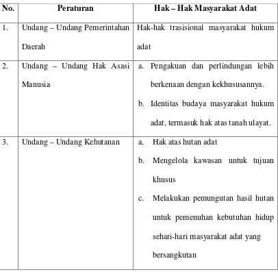Tabel 1. Hak-hak Masyarakat Hukum Adat berdasarkan Undang-Undang 