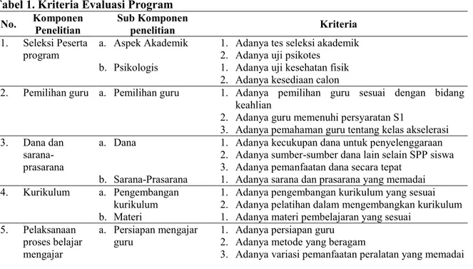 Tabel 1. Kriteria Evaluasi Program  No.  Komponen  Penelitian  Sub Komponen penelitian  Kriteria  1