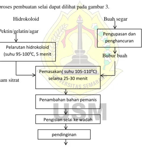 Gambar 3. Diagram alir proses pembuatan selai secara umum                         Sumber: Satuhu (2004) 
