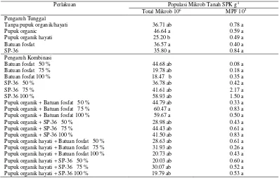 Tabel 2. Pengaruh pupuk organik hayati pelarut fosfat terhadap keragaan bibit kelapa sawit pada 12 MST 