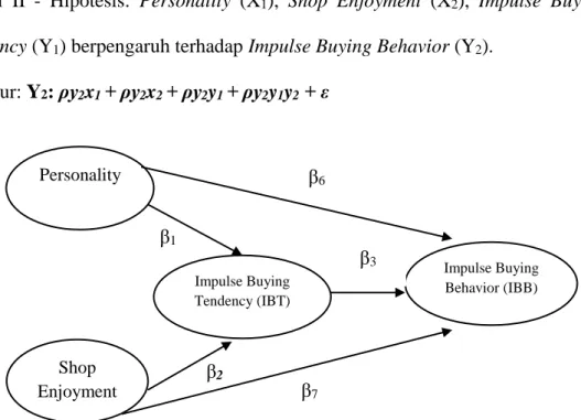 Gambar 2 Diagram Alur Personality Shop Enjoyment  Impulse Buying Tendency (IBT)  Impulse Buying Behavior (IBB) β3