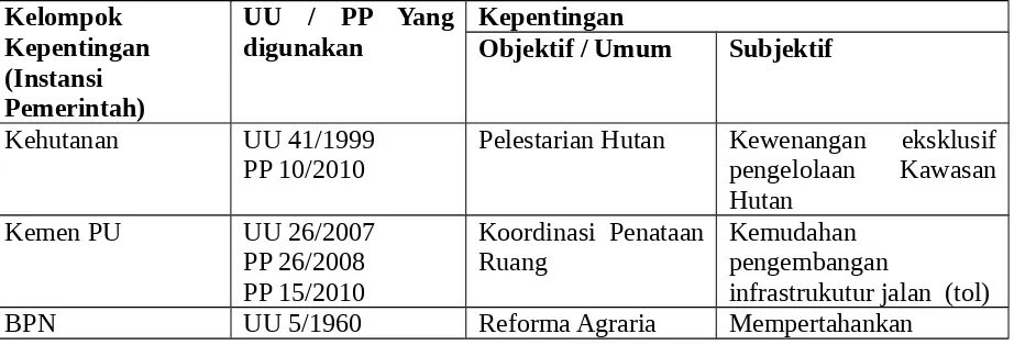 Tabel Konflik Internal Pemerintah dalam Penataan Ruang (Koordinator P4W-IPB, Dr. ErnanRustiadi)