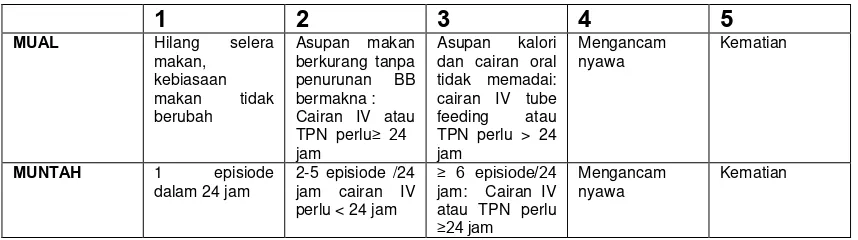 Tabel 2. Tingkat keparahan mual dan muntah (NCI 2006)33 