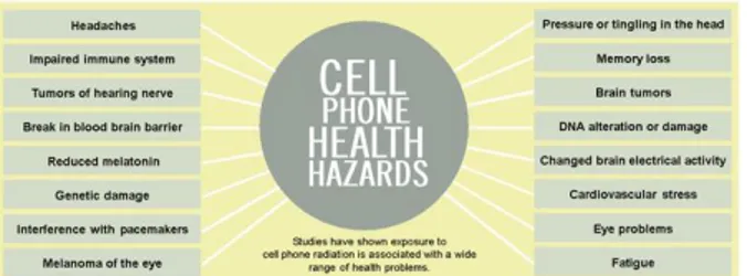 Gambar 1. Tabel penyakit yang bisa ditimbulkan  akibat efek radiasi handphone. 