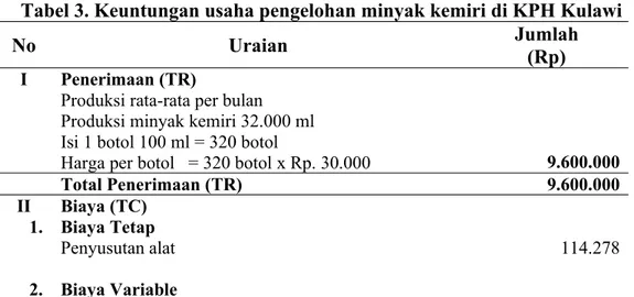 Tabel 3. Keuntungan usaha pengelohan minyak kemiri di KPH Kulawi