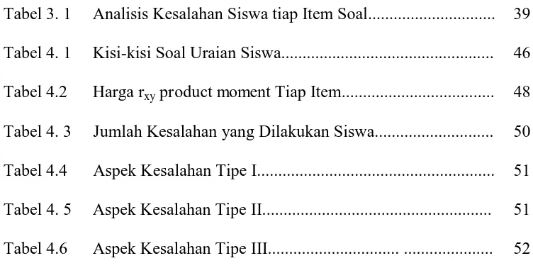 Tabel 3. 1  Analisis Kesalahan Siswa tiap Item Soal.............................. 