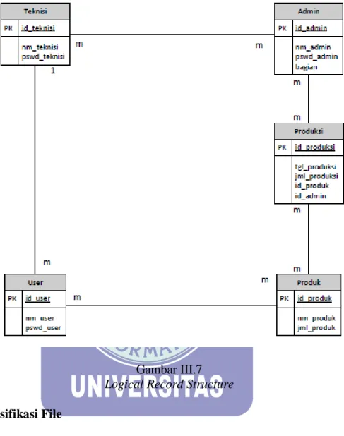 Gambar III.7  Logical Record Structure  3.10. Spesifikasi File  