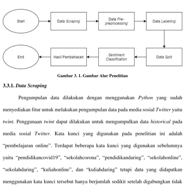 Gambar 3. 1. Gambar Alur Penelitian 