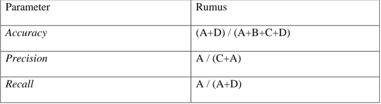 Tabel 3. 1. Tabel Confusion Matrix 