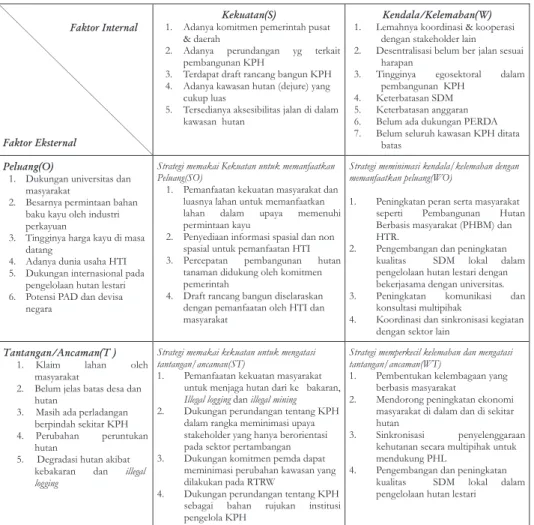 Tabel 3.  Matriks SWOT KPH Banjar Table 3.  Matrix of  KPH Banjar SWOT