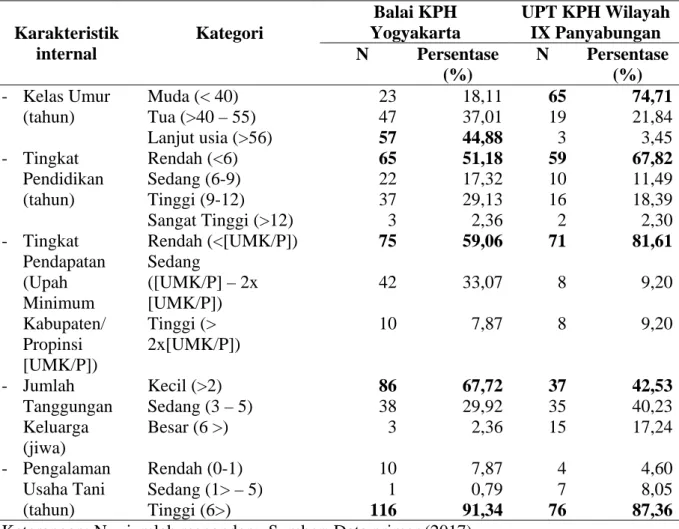 Tabel 3. Deskripsi karakteristik internal anggota kelompok tani hutan  Karakteristik  internal  Kategori  Balai KPH  Yogyakarta  UPT KPH Wilayah IX Panyabungan N Persentase  (%)  N Persentase (%)  -  Kelas Umur  (tahun)  Muda (&lt; 40)  Tua (&gt;40 – 55)  