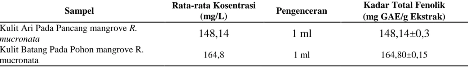 Tabel  7.  Hasil  Uji  Kadar  Total  Fenol  Ekstrak  Meranol  Kulit  Ari  Pada  Pancang    dan  Kulit  Batang  Pada  Pohon  Mangrove R