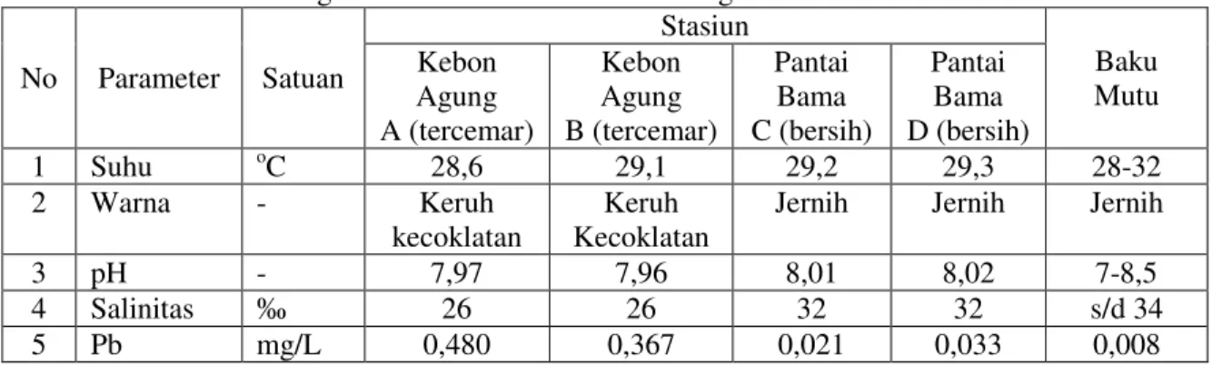 Tabel 1.  Hasil Rerata Pengukuran Kualitas Air Stasiun Pengamatan.  