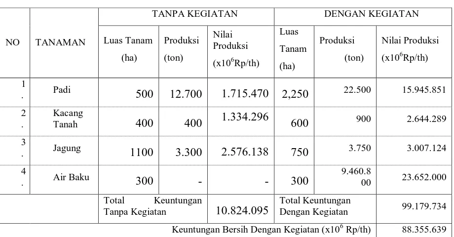 Tabel II. Analisis Ekonomi Keuntungan Bersih Usaha Pertanian 