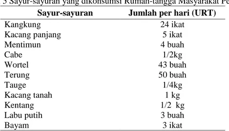 Tabel 4 Buah-buahan yang dikonsumsi Rumah-tangga Masyarakat Pesisir 