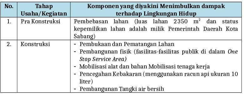 Tabel 1. Komponen Rencana Usaha Kawasan Pariwisata yang diyakiniMenimbulkan Dampak terhadap Lingkungan Hidup