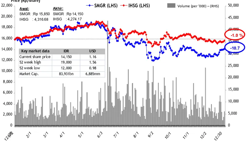 Grafik harga Saham SMGR (share price and trading volume) vs idx (rebased)Januari-Desember 2013