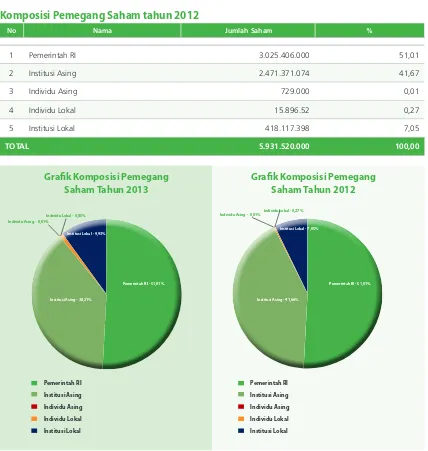 Grafik Komposisi Pemegang 