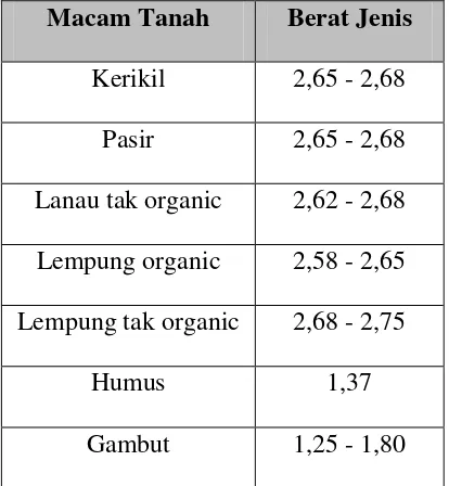 Tabel 2.1 Berat Jenis Tanah (Hardiyatmo,  2002) 