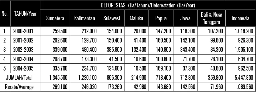 Tabel 1. Laju deforestasi menurut pulau di Indonesia (2000-2005)